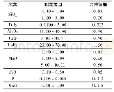 《表6 各组分测定范围及允许误差(质量分数，%)》