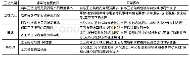 《表4 各工艺评审要点：核级容器大锻件制造质保控制与技术控制融合探讨》