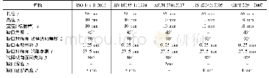 表1 国内外标准的V型冲击试验用标准试样尺寸比较