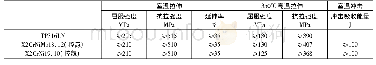 《表1 力学性能要求对比表》