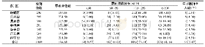 《表2 2018年平凉市各县(区)8～10周岁儿童尿碘及甲状腺容积监测结果(μg/L)》