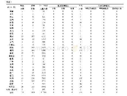 《表1 2019年吉林省7～12周岁儿童大骨节病监测结果》