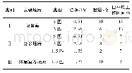 《表5 空调系统分布及日平均工作时间》