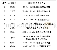 《表1 典型测试项目及要求》