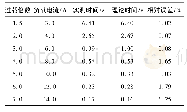 《表3 SSPC反时限特性曲线测试》