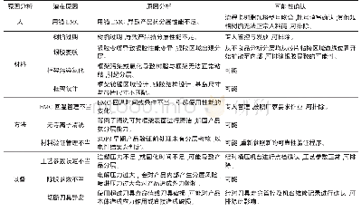 《表1 SOP8封装器件分层要因分析》