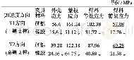 表1 上下腔结构CPGA88封装在5000 g恒定加速度下的最大应力值