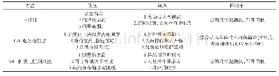 《表1 3种电阻率测试方法的优缺点比较》