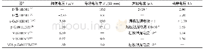 表1 Ga N HEMT器件最新参数指标对比