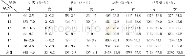 《表6 引体向上 (男) 、仰卧起坐 (女) 测试成绩 (n=20497-%)》