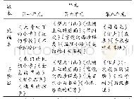 《表3 小学三年级《语文·上册》“统编本”与“实验版”相同单元主题选文对照表》