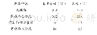 《表2 我国上市公司内部控制缺陷及整改情况(1)》