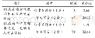 《表9 第14、15题频数统计》