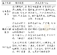 《表1 物联网工程专业能力与课程设置关系》