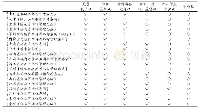 表3 我国地方图书馆法规和规章读者权利一览表