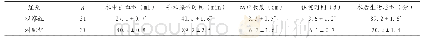 《表1 两组患者手术相关数据比较 (±s)》