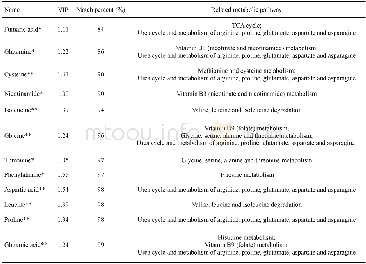 《表1 与神经毒性机制相关的12个大鼠皮层差异代谢物及9条通路Tab.1 Twelve differential metabolites and 9 pathways associated with