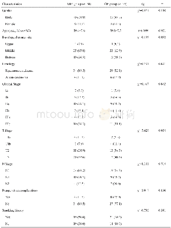 《表1 两组患者临床病理资料的比较Tab.1 Comparison of clinicopathological factors of the patients in the two groups[n