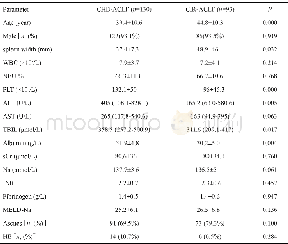 《表1 两组患者临床资料基线比较Tab.1 Comparison of clinical characteristics between CHB-ACLF group and CIR-ACLF gro