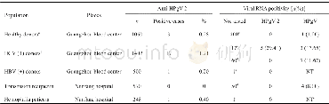 《表1 HPg V-2和HPg V在不同人群中抗体或核酸检测结果Tab.1 Serological and molecular detection of HPg V-2 and HPg V in di
