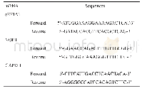 《表1 正向和反向引物的序列Tab.1 Sequence of forward and reverse primers》