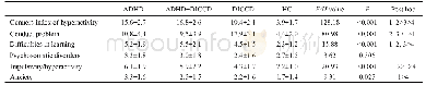 表1 病例组与对照组PSQ评分的组间比较Tab.1 Comparison of scores of Conners parent symptom questionnaire in the case groups and healthy co