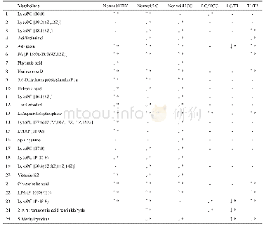 表2 各组代谢物表达比较分析Tab.2 Comparison of the expression of metabolites among the groups