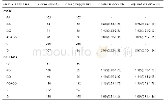 Tab.1 Distribution of OAS1 gene alleles and genotypes in EV71 HFMD cases and controls