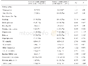 《表1 各组一般基线资料及溶栓后TIR4水平比较》