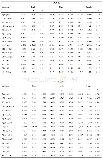 《表2 基因甲基化与表型之间的相关性》