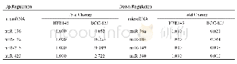 《表1 miRNA芯片筛选GC细胞中差异表达的miRNA》