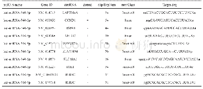 《表3 通过starbase在线预测miRNA-340相互作用的circRNAs》