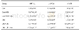 《表3 各组大鼠的HIF-1α、p-eNOS及eNOS值》