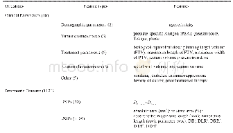 《表1 用于直肠并发症预测的临床特征和剂量学特征》