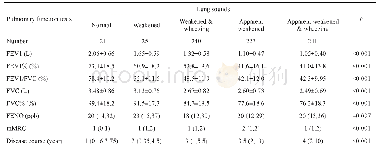 表2 不同组别肺音与肺功能的比较