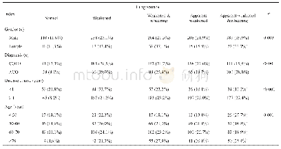 《表3 肺音与性别、病程、年龄分层及诊断》