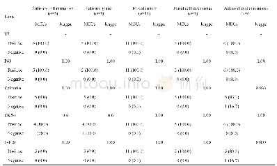 表2 TS与P63、Calponin、CK5/6和S-100蛋白在涎腺病变样本一致性分析