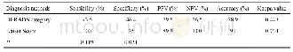 《表3 两种诊断方法效能比较》