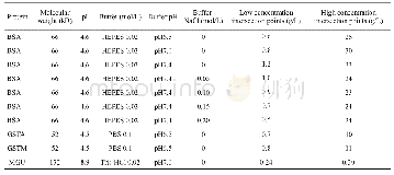 表1 不同蛋白的RLS响应曲线拐点浓度