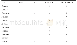 《表1 耳念珠菌与白色念珠菌糖、醇发酵结果》