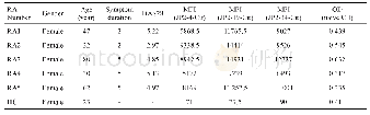 表3 RA患者性别、年龄、病程、DAS28计分、瓜氨酸化多肽平均荧光强度值（MFI）以及抗天然二型胶原蛋白抗体水平（OD)