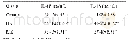 表2 各组大鼠血清IL-1β和IL-18含量