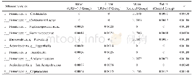 表1 Meta分析：在慢性鼻窦炎组和对照组中相对丰度存在显著差异的各水平菌群