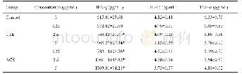 表3 CTE和ACE对A549细胞IFN-γ、IL-1β和TNF-α表达的影响