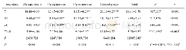 表2 实验组与对照组α-SMA阳性细胞计数比较（个/μm2)