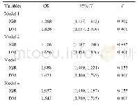 表5 IGR和DM患者蛋白尿的发生风险分析