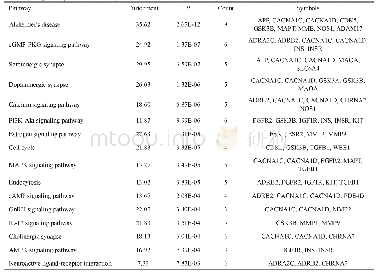 《表2 RES治疗AD KEGG通路富集分析》