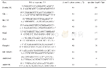 表1 q RT-PCR使用的引物列表