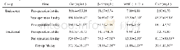 表4 治疗前后两组Cor、β-EP、WBC及CRP水平比较