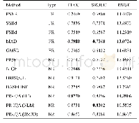 表1 不同IQA方法在建立数据集上的定量结果
